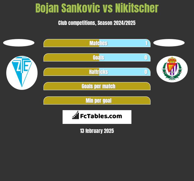 Bojan Sankovic vs Nikitscher h2h player stats