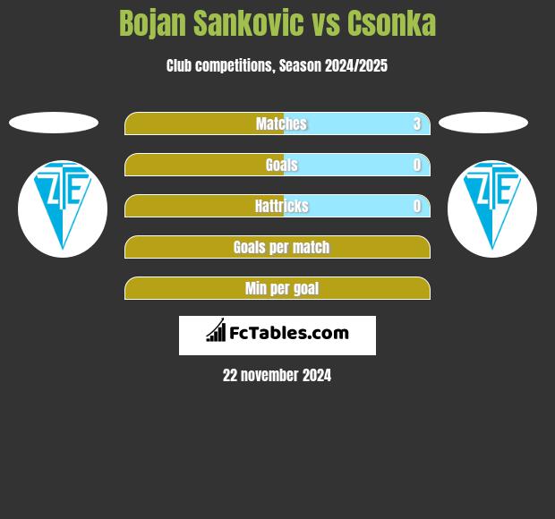 Bojan Sankovic vs Csonka h2h player stats