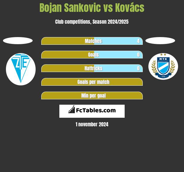 Bojan Sankovic vs Kovács h2h player stats