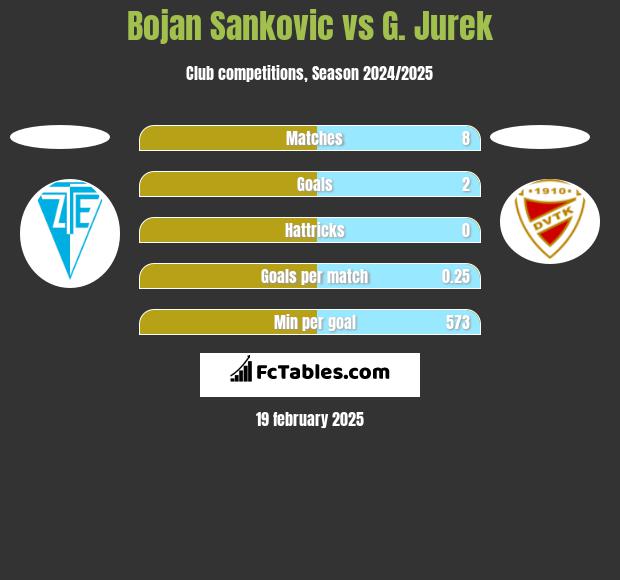 Bojan Sankovic vs G. Jurek h2h player stats