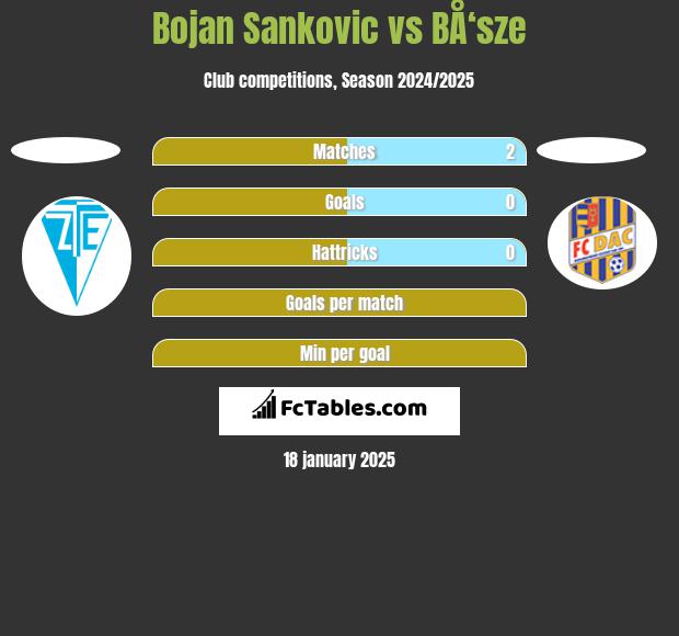 Bojan Sankovic vs BÅ‘sze h2h player stats