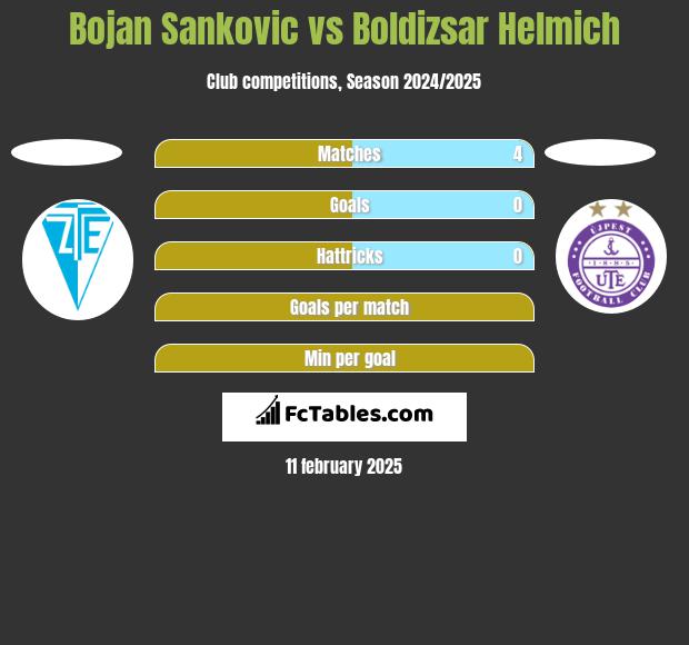 Bojan Sankovic vs Boldizsar Helmich h2h player stats