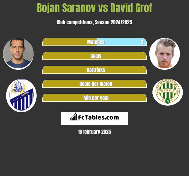 Bojan Saranov vs David Grof h2h player stats