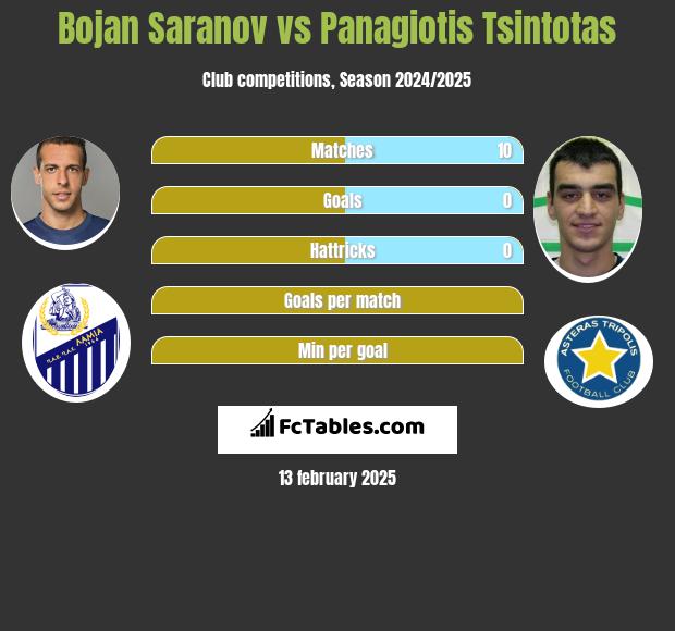 Bojan Saranov vs Panagiotis Tsintotas h2h player stats