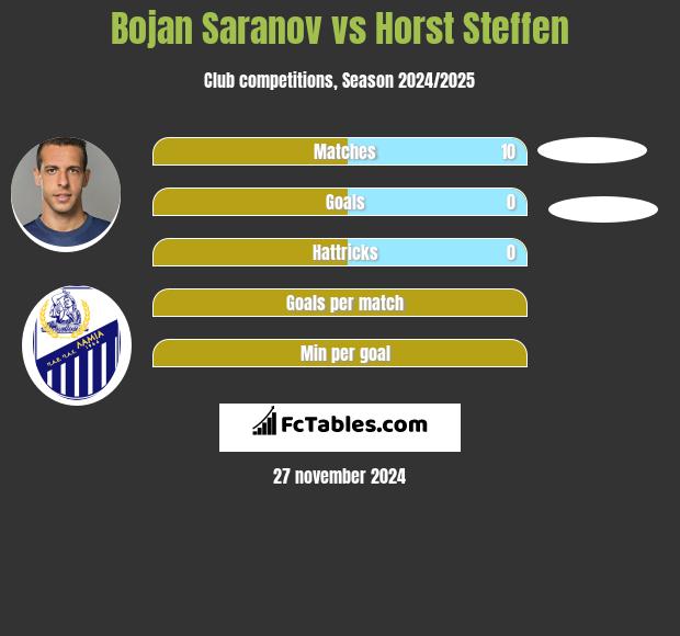 Bojan Saranov vs Horst Steffen h2h player stats