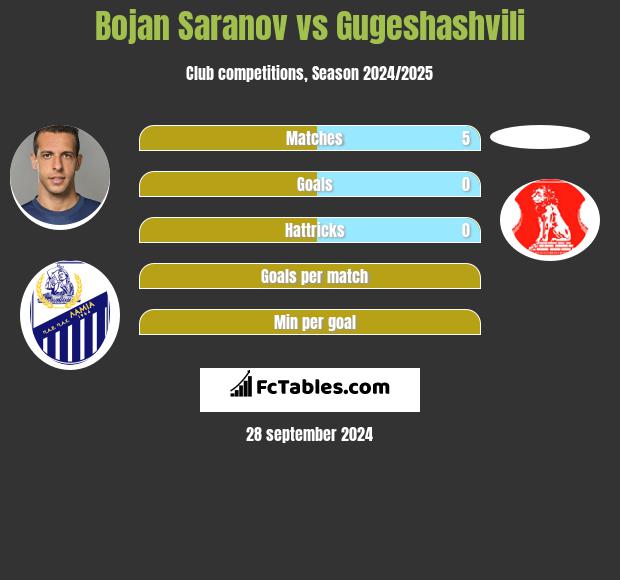 Bojan Saranov vs Gugeshashvili h2h player stats