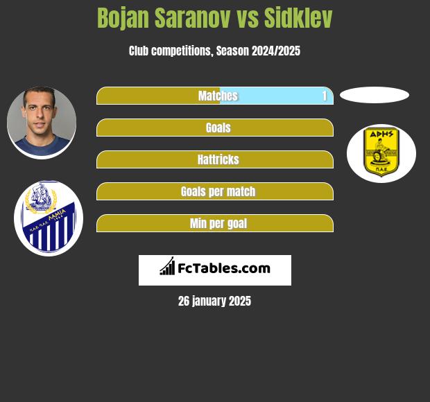 Bojan Saranov vs Sidklev h2h player stats