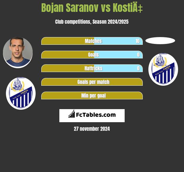 Bojan Saranov vs KostiÄ‡ h2h player stats