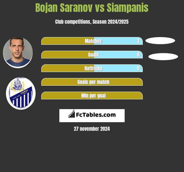 Bojan Saranov vs Siampanis h2h player stats