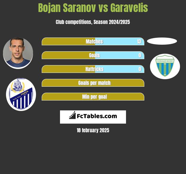 Bojan Saranov vs Garavelis h2h player stats