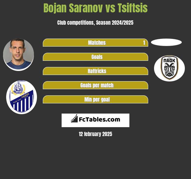 Bojan Saranov vs Tsiftsis h2h player stats