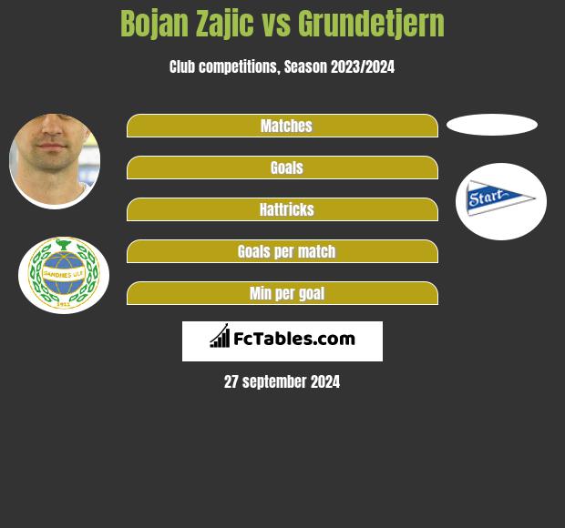 Bojan Zajic vs Grundetjern h2h player stats