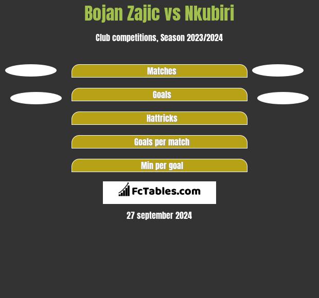 Bojan Zajic vs Nkubiri h2h player stats