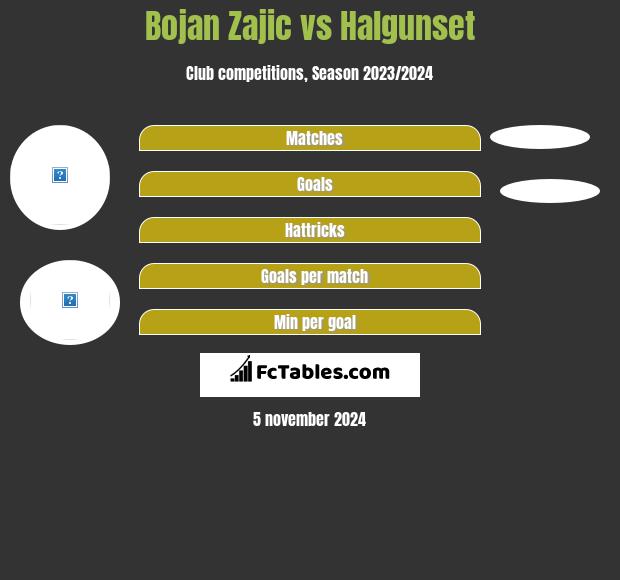 Bojan Zajic vs Halgunset h2h player stats