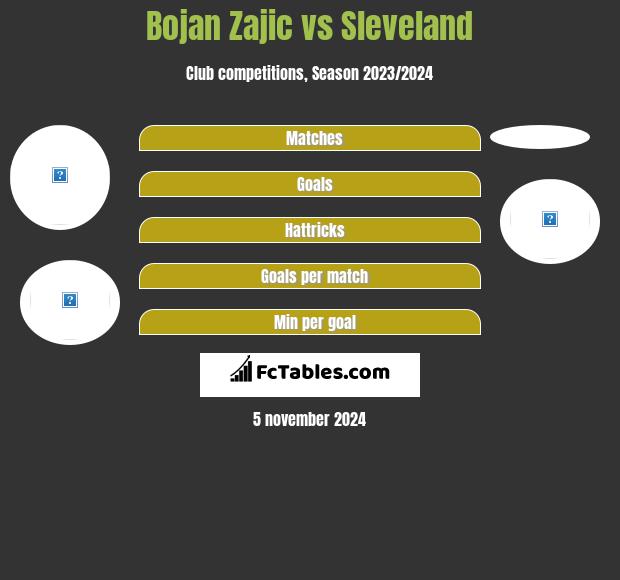 Bojan Zajic vs Sleveland h2h player stats