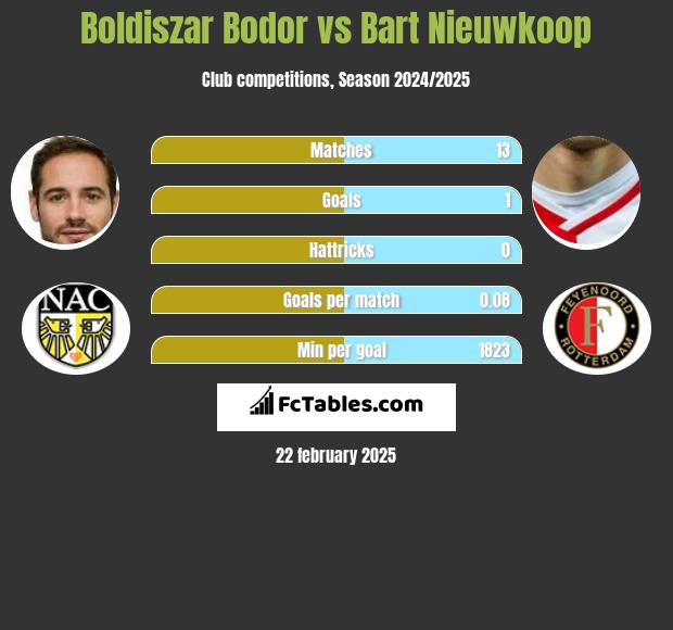 Boldiszar Bodor vs Bart Nieuwkoop h2h player stats