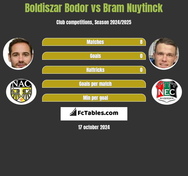 Boldiszar Bodor vs Bram Nuytinck h2h player stats