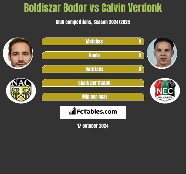 Boldiszar Bodor vs Calvin Verdonk h2h player stats