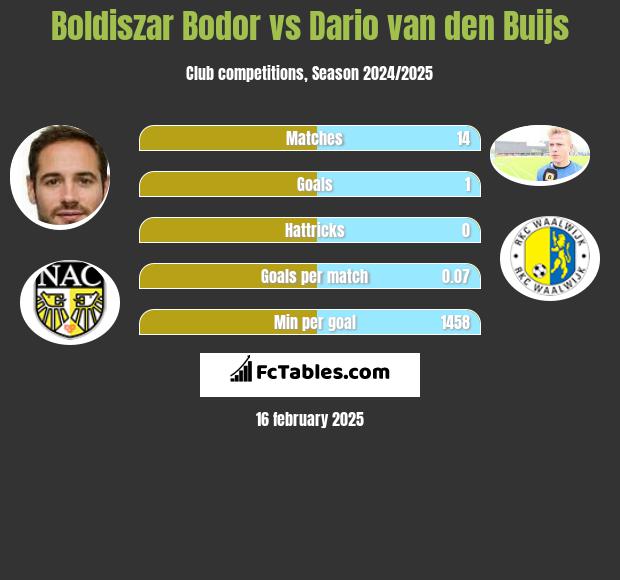 Boldiszar Bodor vs Dario van den Buijs h2h player stats