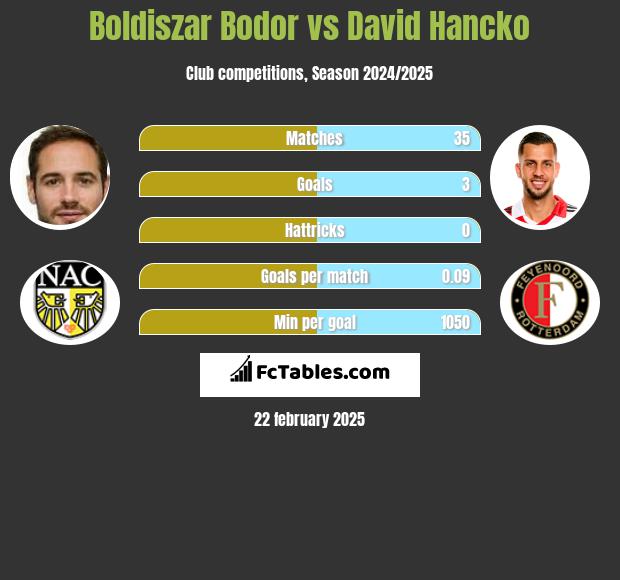 Boldiszar Bodor vs David Hancko h2h player stats