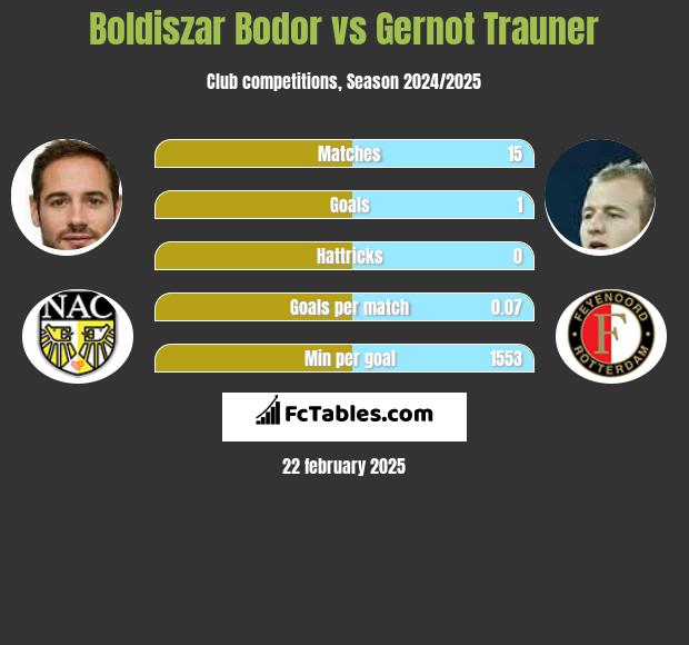 Boldiszar Bodor vs Gernot Trauner h2h player stats