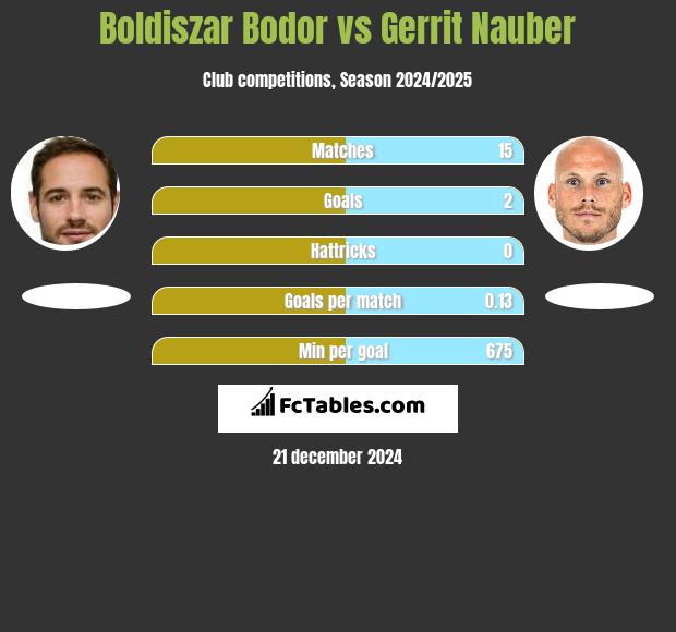 Boldiszar Bodor vs Gerrit Nauber h2h player stats