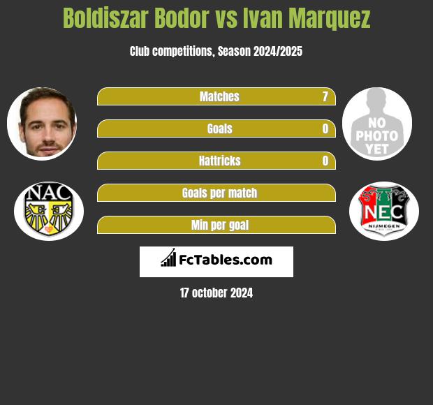 Boldiszar Bodor vs Ivan Marquez h2h player stats