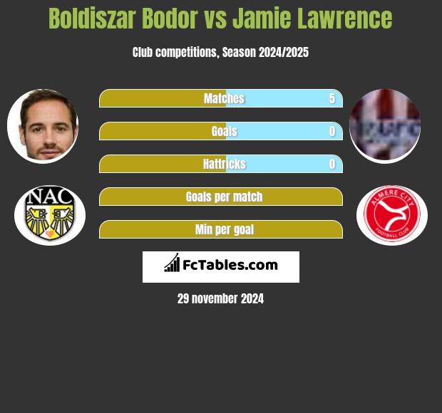 Boldiszar Bodor vs Jamie Lawrence h2h player stats