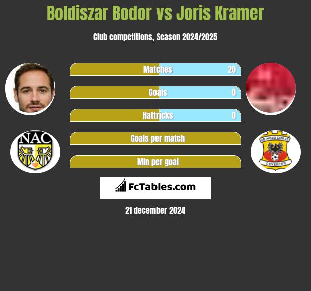 Boldiszar Bodor vs Joris Kramer h2h player stats