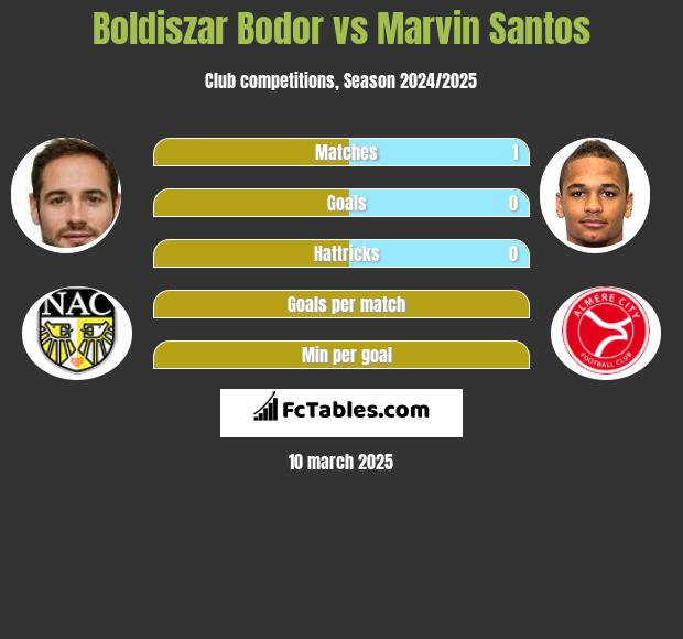 Boldiszar Bodor vs Marvin Santos h2h player stats