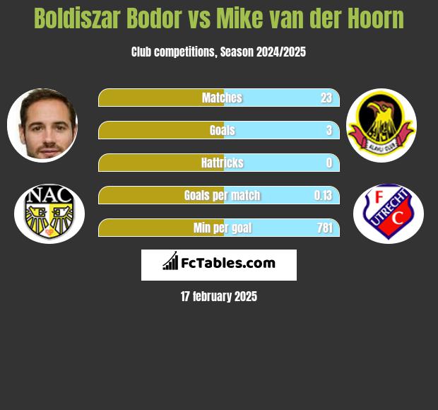 Boldiszar Bodor vs Mike van der Hoorn h2h player stats