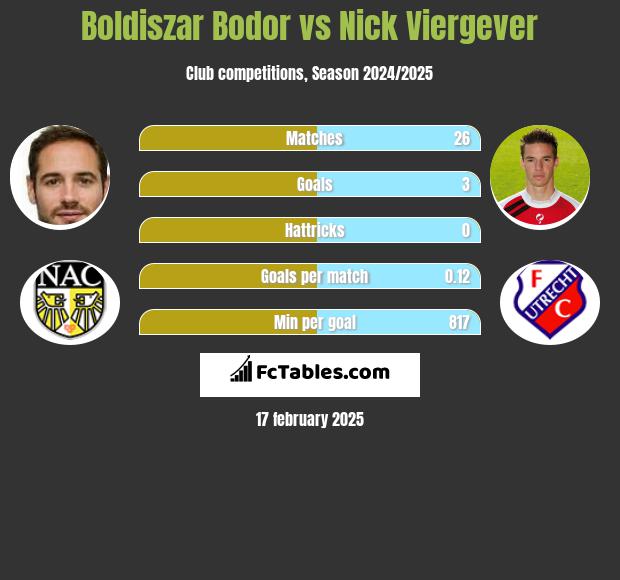 Boldiszar Bodor vs Nick Viergever h2h player stats