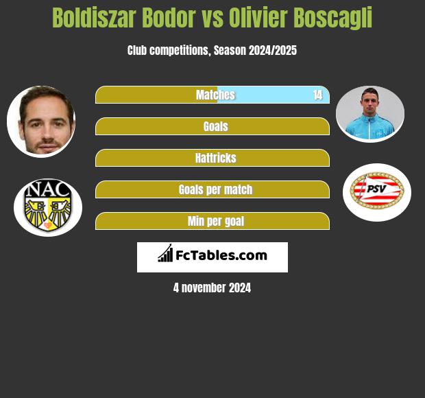 Boldiszar Bodor vs Olivier Boscagli h2h player stats