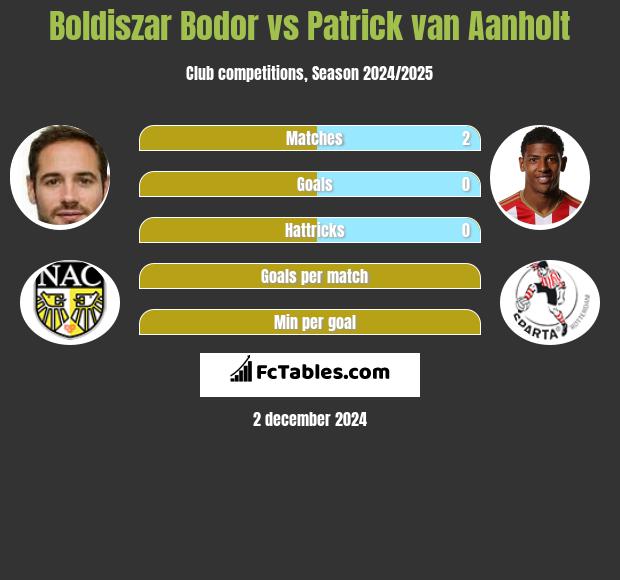 Boldiszar Bodor vs Patrick van Aanholt h2h player stats