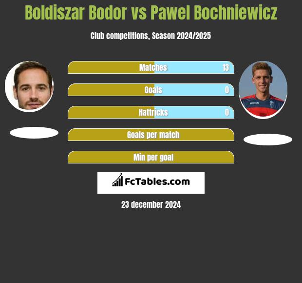 Boldiszar Bodor vs Pawel Bochniewicz h2h player stats