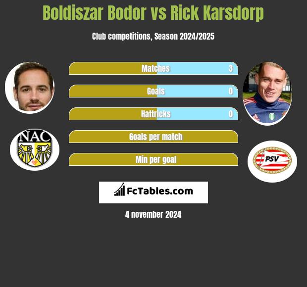 Boldiszar Bodor vs Rick Karsdorp h2h player stats