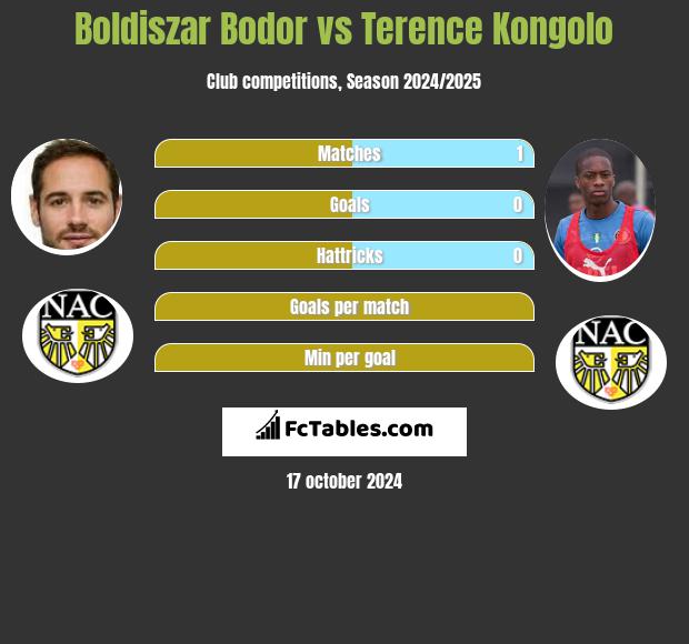 Boldiszar Bodor vs Terence Kongolo h2h player stats