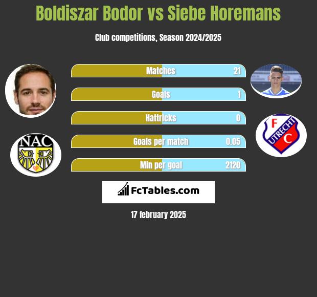 Boldiszar Bodor vs Siebe Horemans h2h player stats