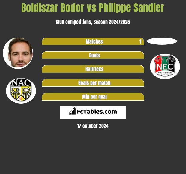 Boldiszar Bodor vs Philippe Sandler h2h player stats