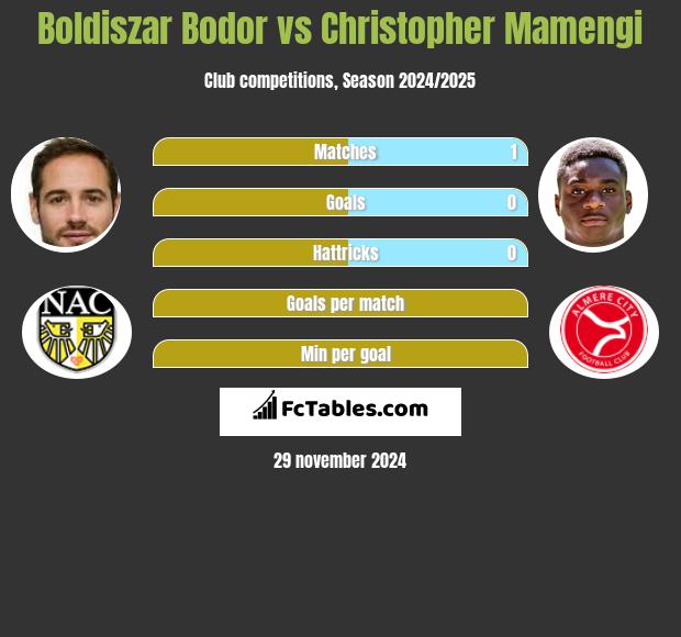 Boldiszar Bodor vs Christopher Mamengi h2h player stats