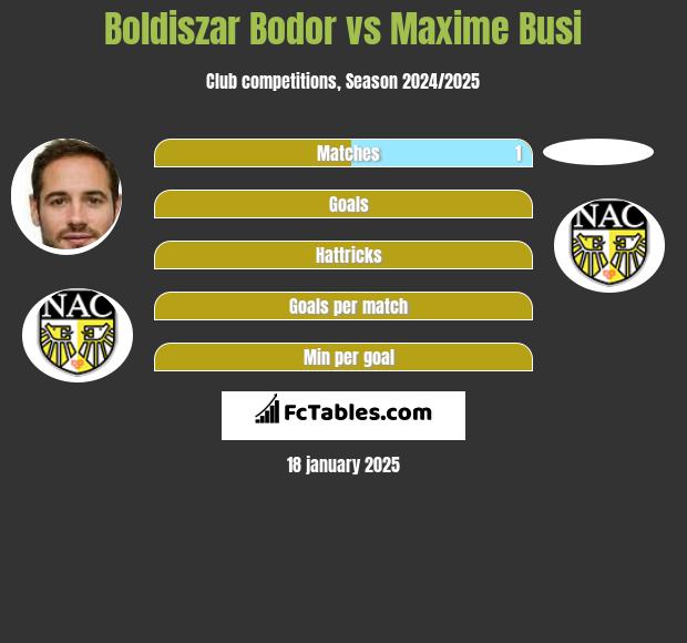 Boldiszar Bodor vs Maxime Busi h2h player stats