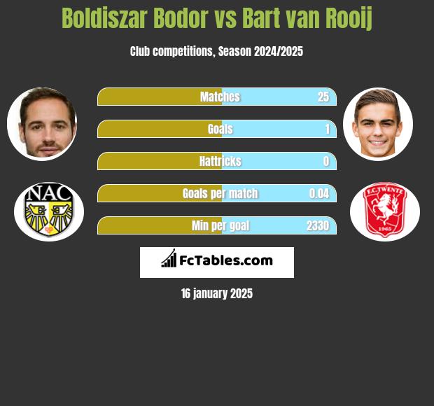 Boldiszar Bodor vs Bart van Rooij h2h player stats