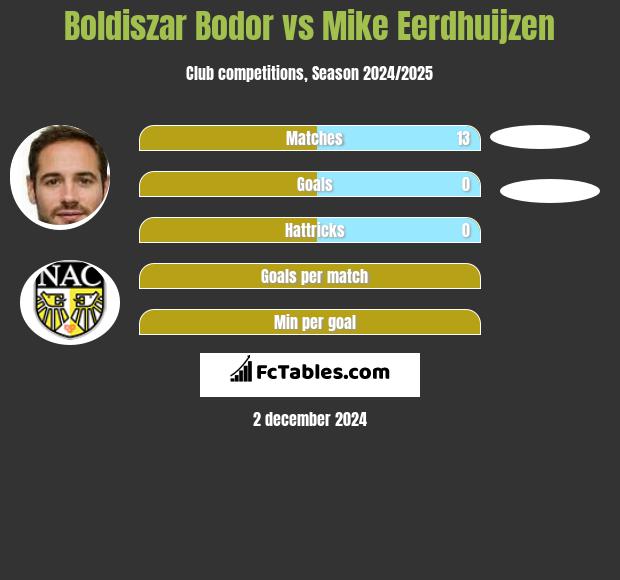 Boldiszar Bodor vs Mike Eerdhuijzen h2h player stats