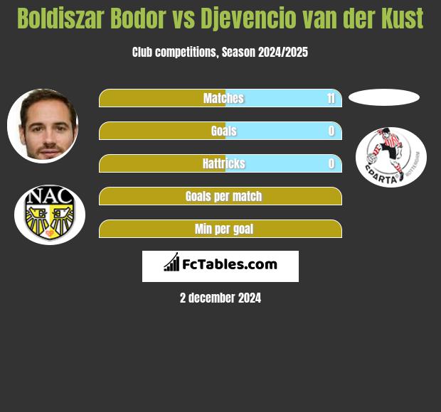 Boldiszar Bodor vs Djevencio van der Kust h2h player stats