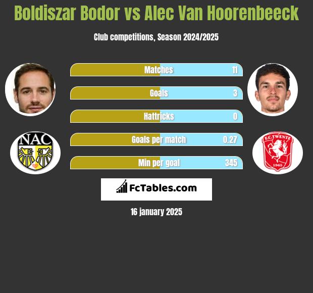 Boldiszar Bodor vs Alec Van Hoorenbeeck h2h player stats