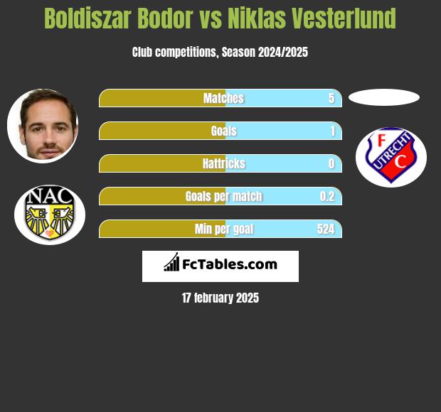 Boldiszar Bodor vs Niklas Vesterlund h2h player stats