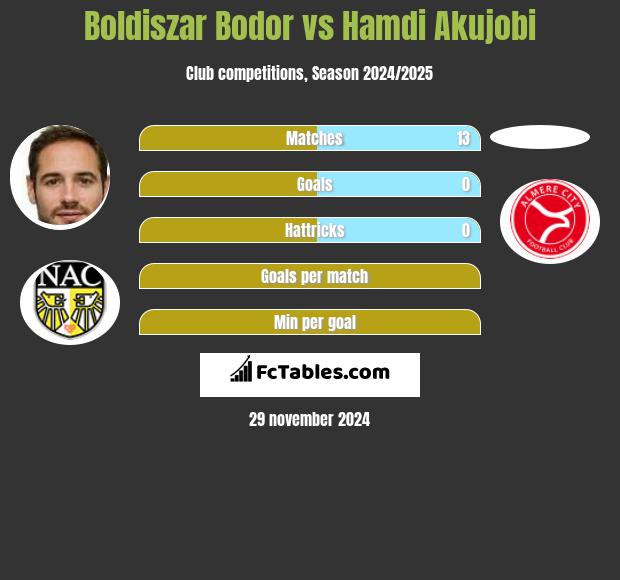 Boldiszar Bodor vs Hamdi Akujobi h2h player stats