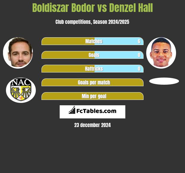 Boldiszar Bodor vs Denzel Hall h2h player stats