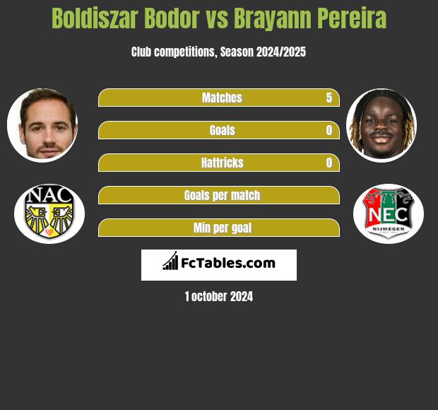 Boldiszar Bodor vs Brayann Pereira h2h player stats