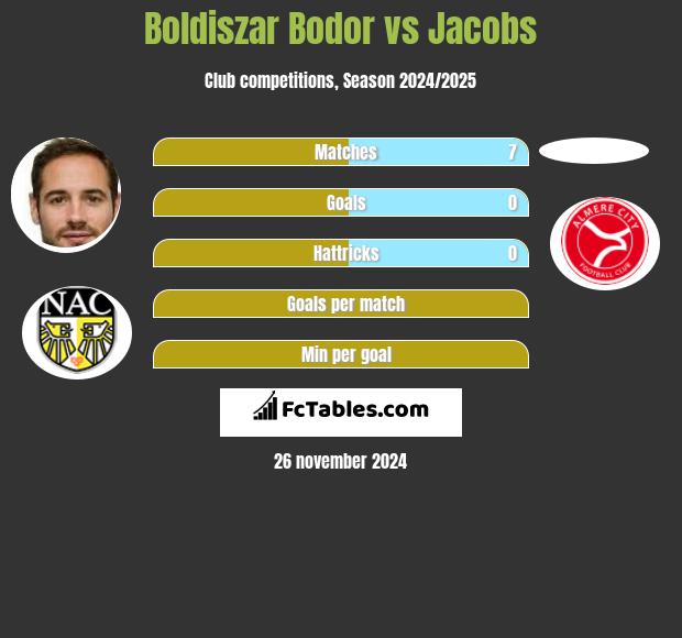 Boldiszar Bodor vs Jacobs h2h player stats